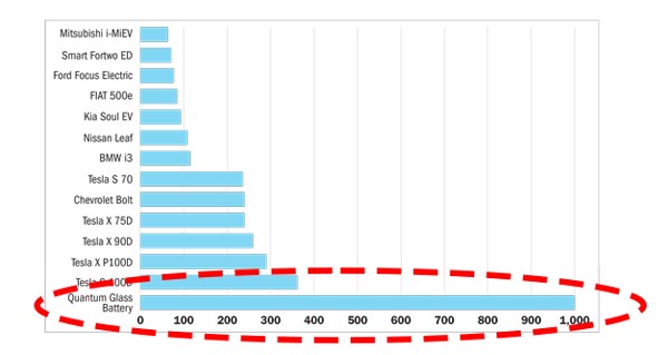 Best-performing electric cars on the market